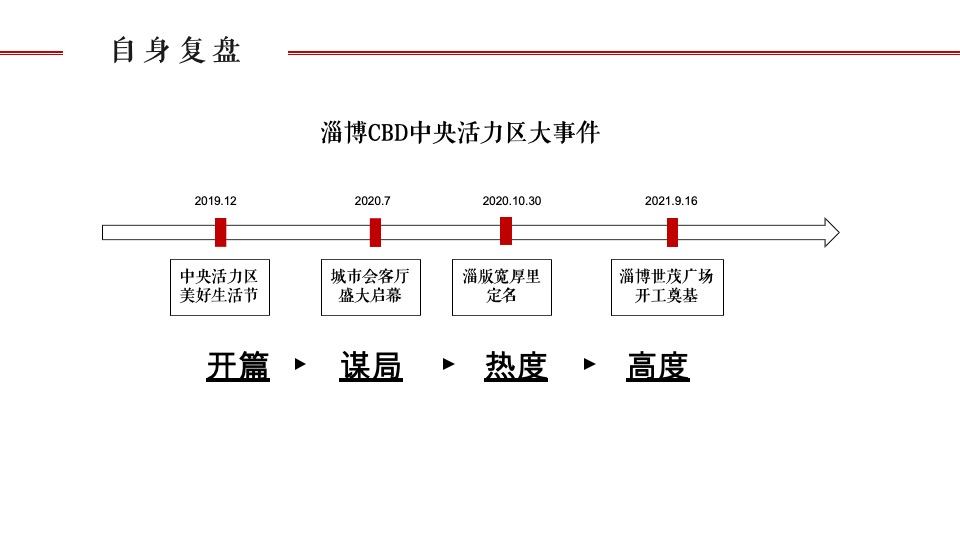 世茂·璀璨珑府年度营销推广案#淄博# #住宅# #商业#