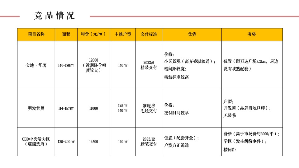 世茂·璀璨珑府年度营销推广案#淄博# #住宅# #商业#