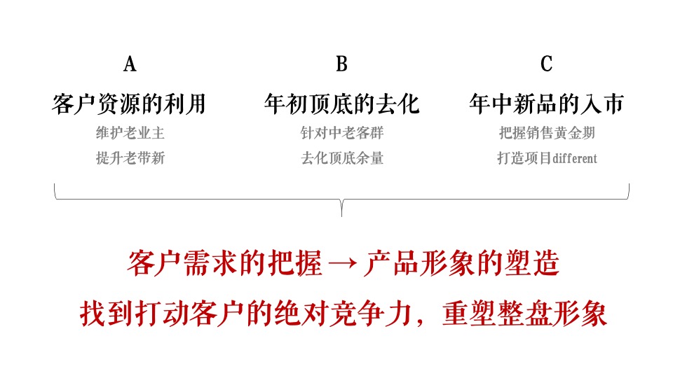 世茂·璀璨珑府年度营销推广案#淄博# #住宅# #商业#