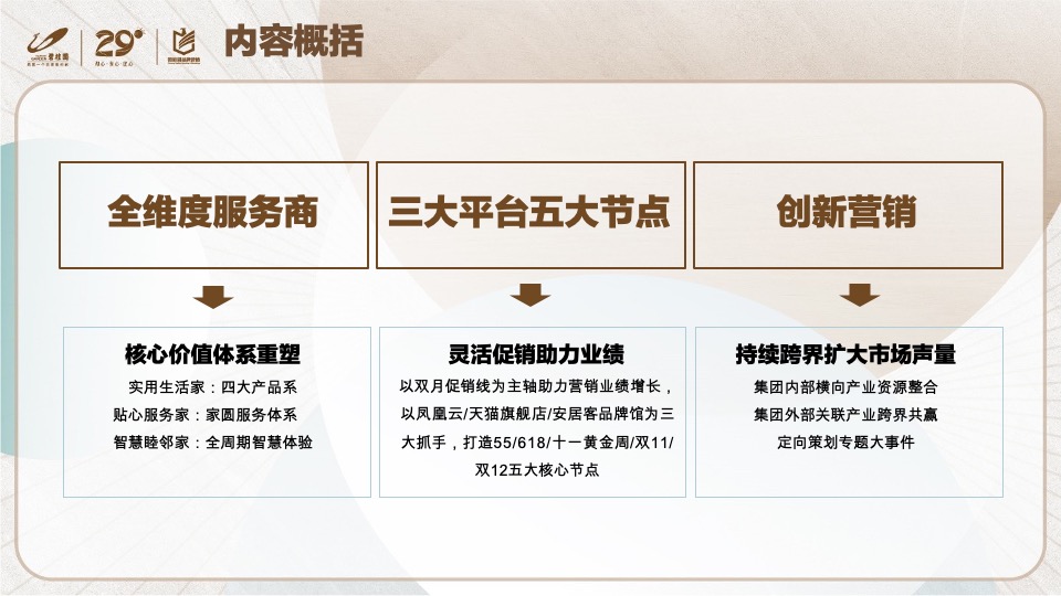 碧桂园年度营销策略方案#年度铺排#