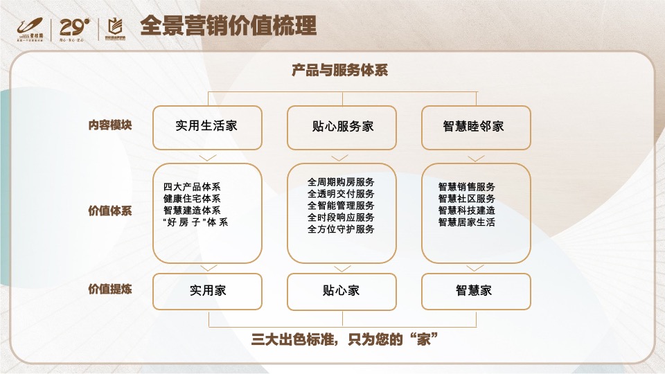 碧桂园年度营销策略方案#年度铺排#