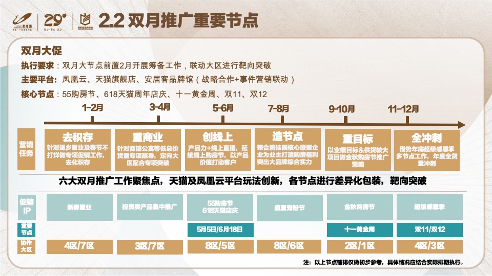 碧桂园年度营销策略方案#年度铺排#
