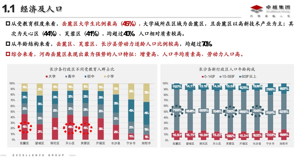 卓越长沙品类2.0深耕板块研究