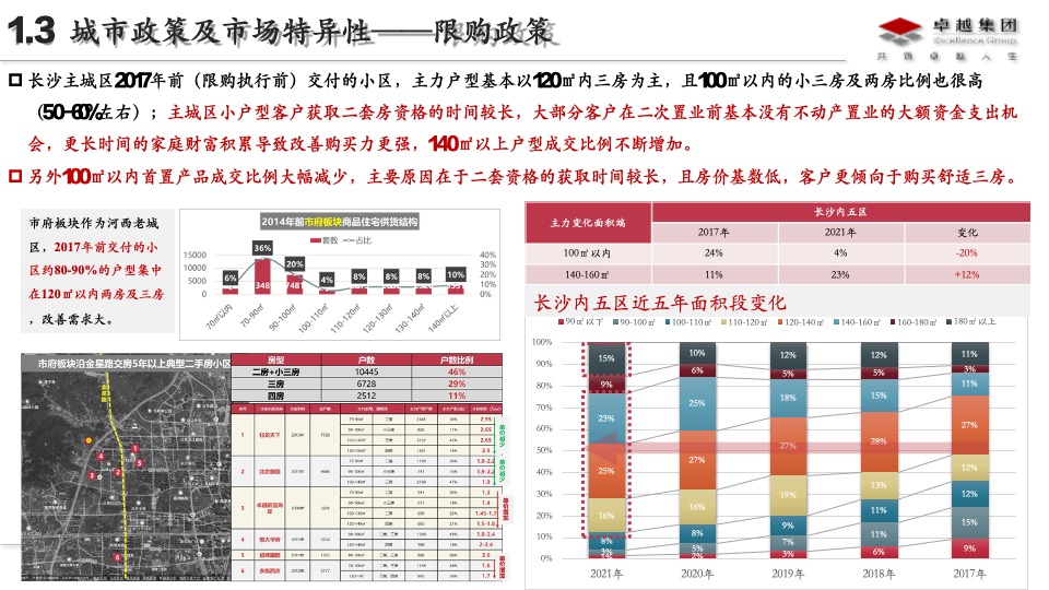 卓越长沙品类2.0深耕板块研究