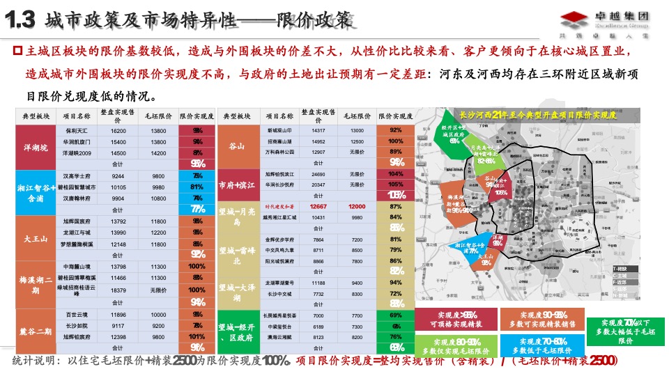 卓越长沙品类2.0深耕板块研究
