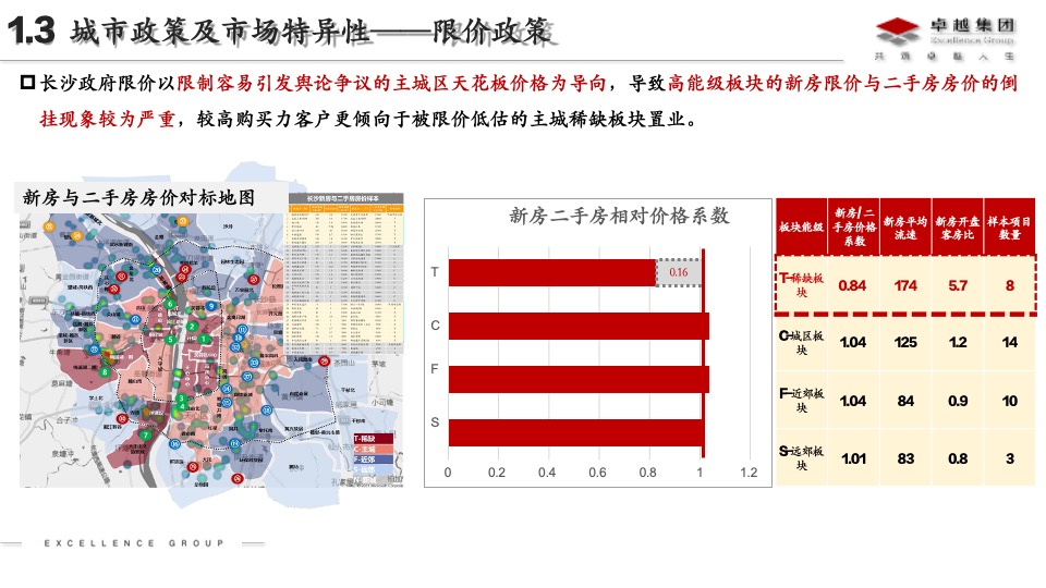 卓越长沙品类2.0深耕板块研究