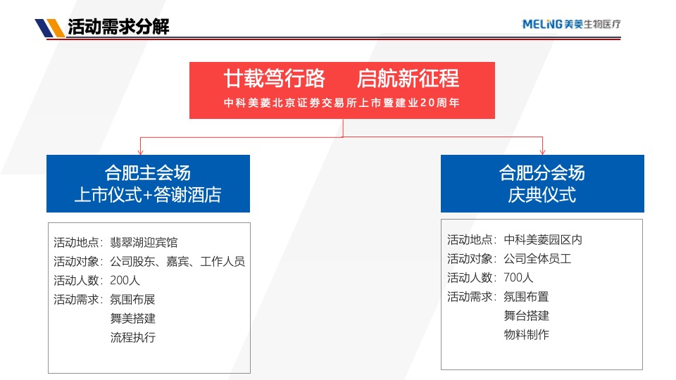 企业上市暨20周年庆典（廿载笃行路·启航新征程主题）活动策划方案