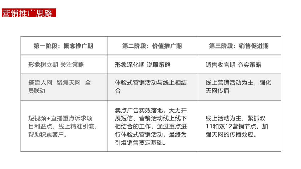 地产项目年度营销策划案 #产业园# #三新产业#