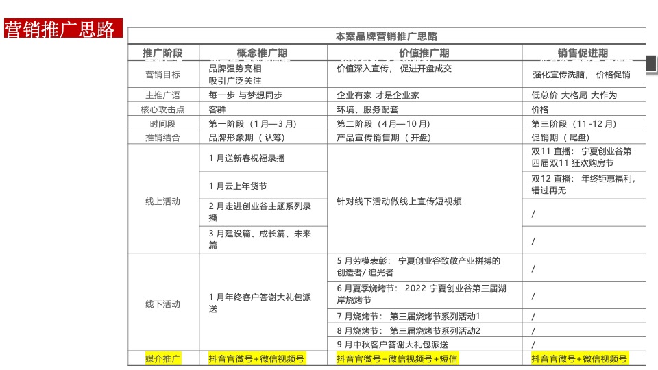 地产项目年度营销策划案 #产业园# #三新产业#