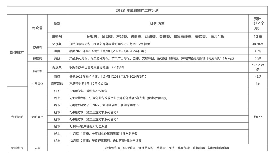 地产项目年度营销策划案 #产业园# #三新产业#