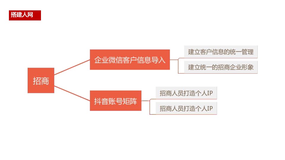 地产项目年度营销策划案 #产业园# #三新产业#