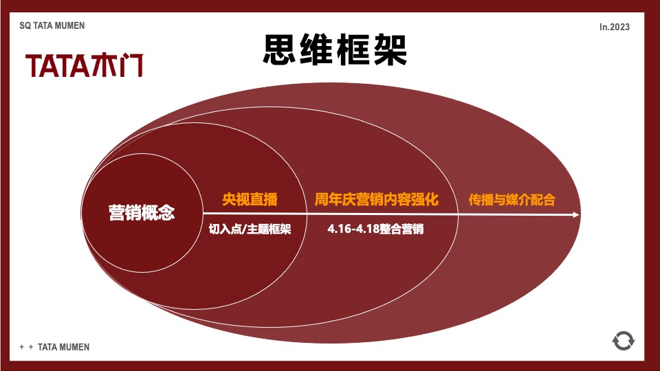 TATA木门周年庆&央视探厂直播营销战役内容方案