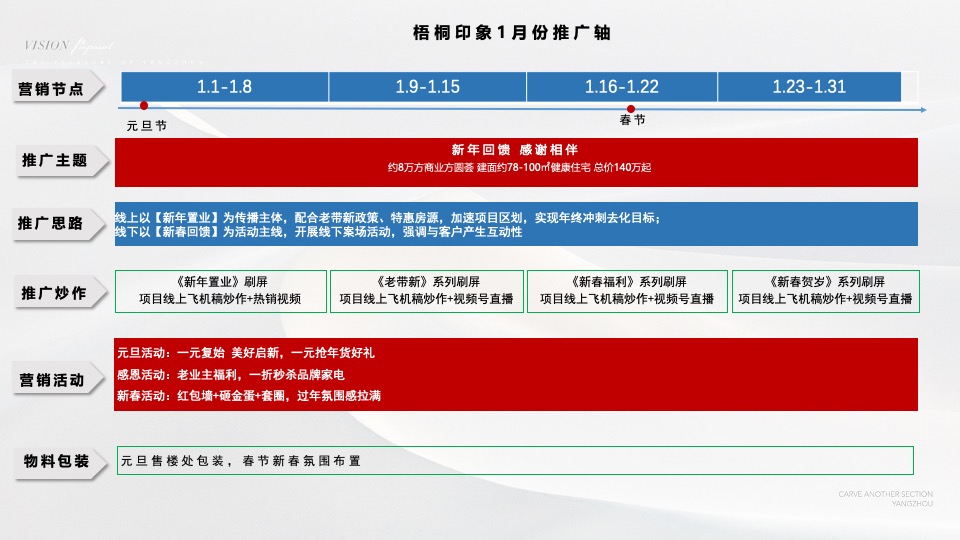 世纪金源·梧桐印象1月推广策划案 #新春置业# #感恩回馈# #新春包装#