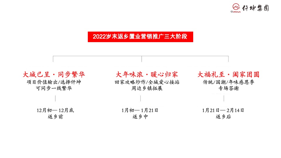 仟坤返乡置业季推广策划案