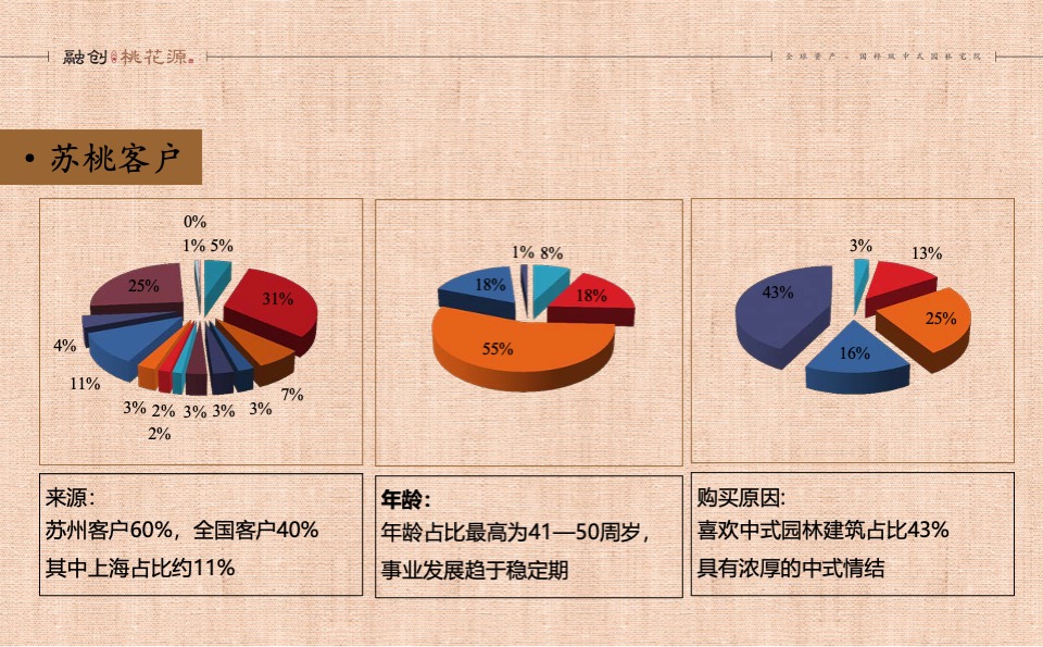 融创上海桃花源项目企划推广案 #中式# #别墅#