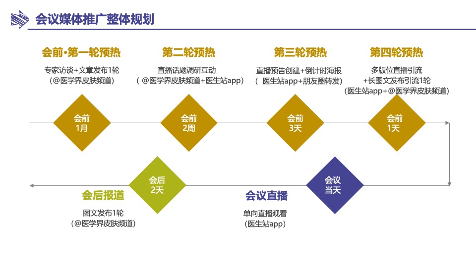 赛诺菲达必妥高峰论坛媒体推广