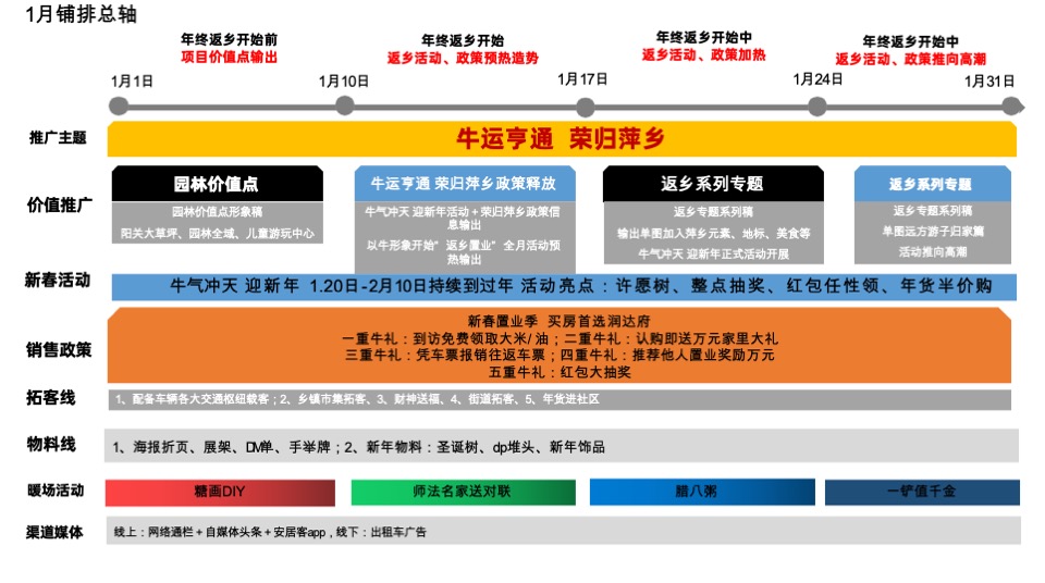 润达府1月推广策划案 #新春置业# #返乡置业#