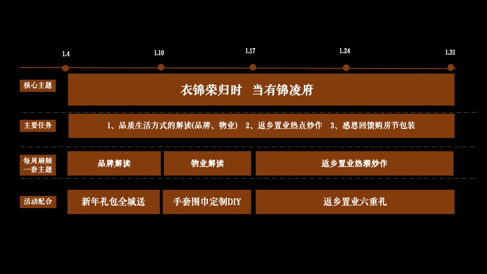 金科·锦凌府1月推广策划案 #洋房# #返乡置业# #物业价值#