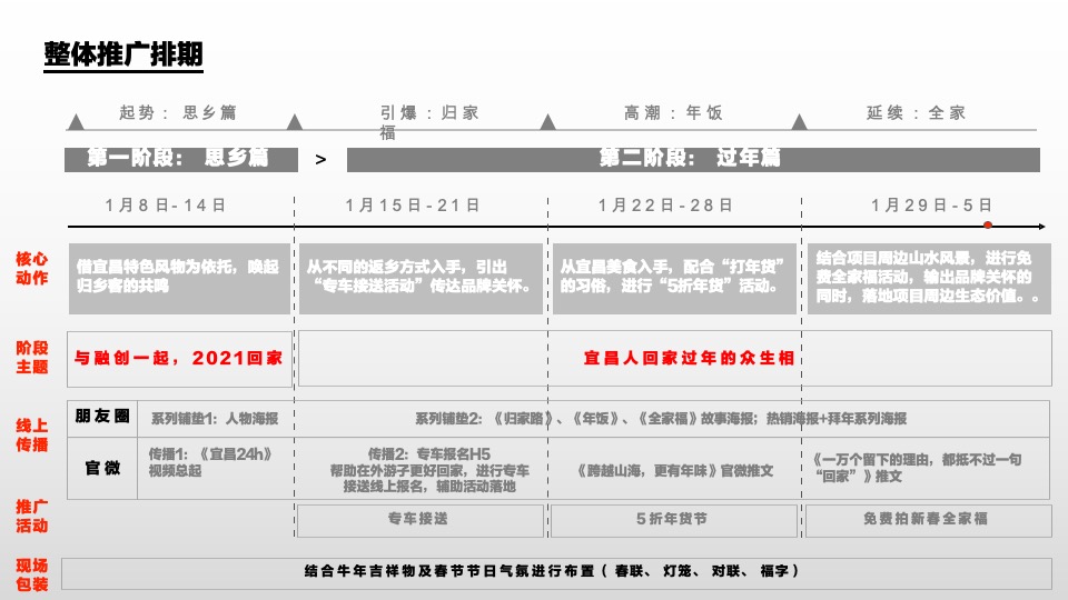 融创·宏泰·融园1-2月推广策划案 #返乡置业#