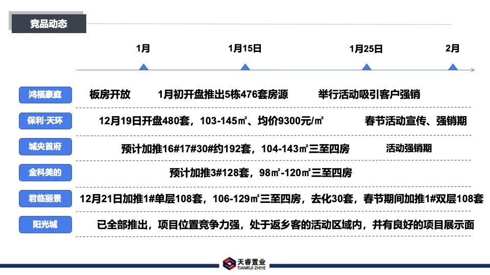 城光·世纪城1-2月营销策划案 #事件营销# #尾货去化#