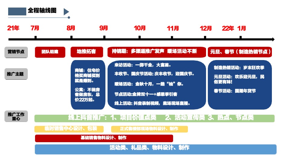 新农都长兴项目年终营销总结汇报