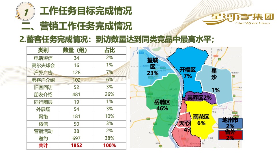 星河湾长沙20年营销总结暨21年营销计划