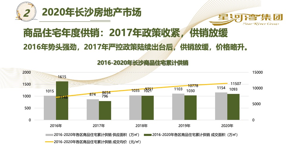 星河湾长沙20年营销总结暨21年营销计划