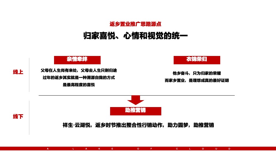 祥生·云湖悦返乡置业推广策划案 #一季度#