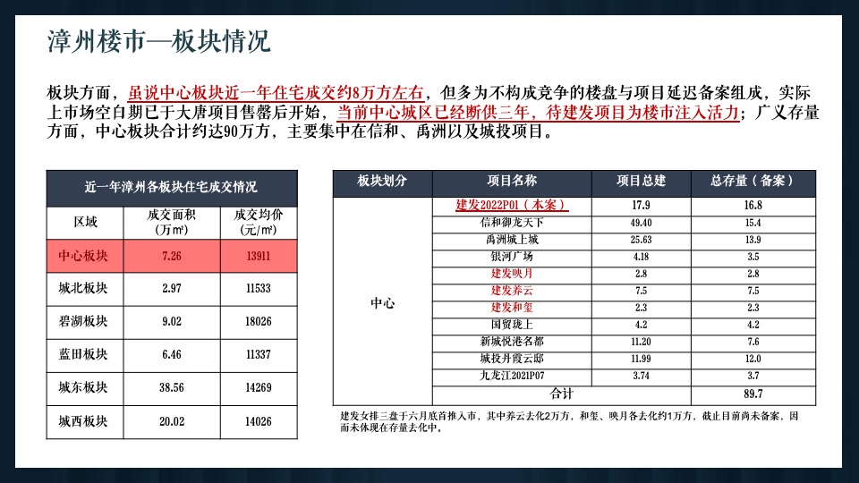 漳州建发P01地块营销策略提报
