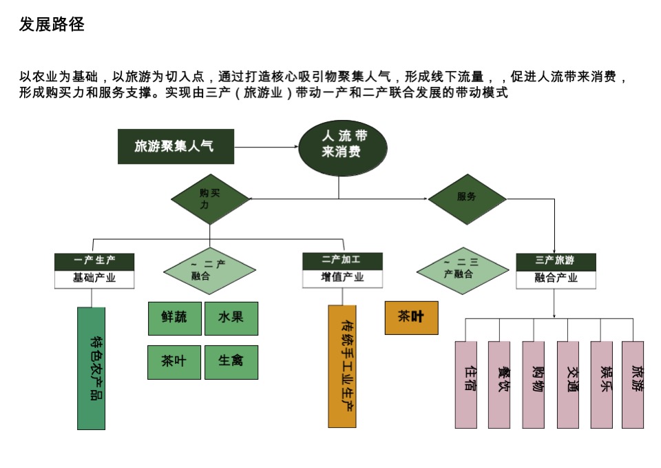 茶庄农文旅板块农村产业融合发展示范园战略规划方案