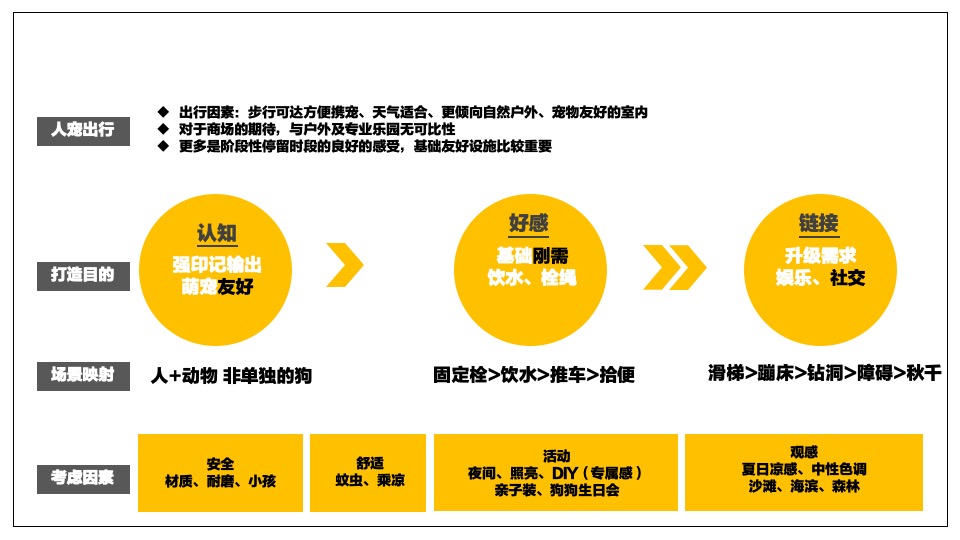 龙湖天街购物中心宠物场景打造方案