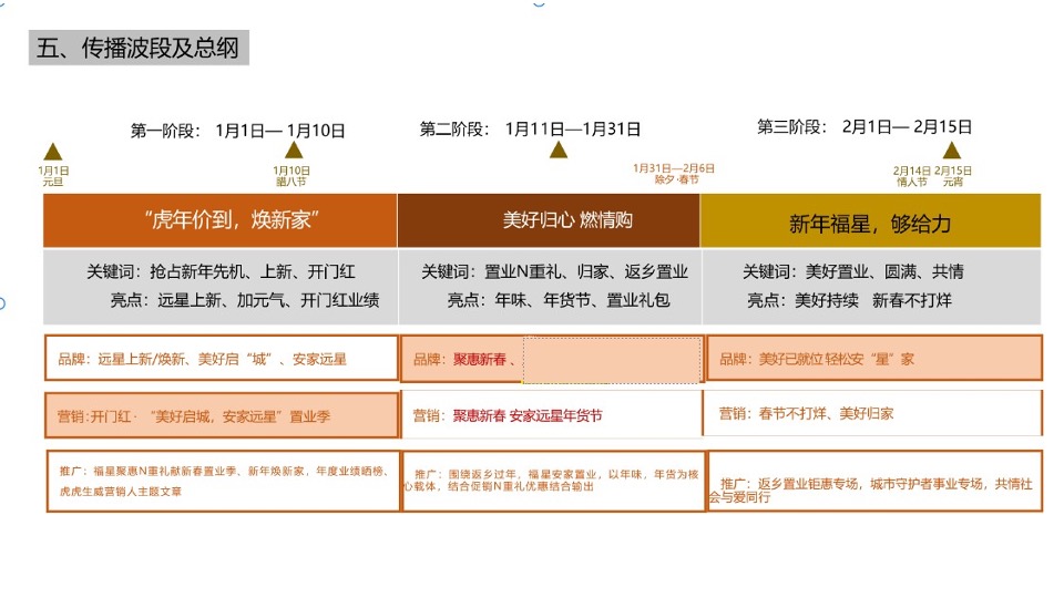 远洋1-2月新春置业季整合营销推广策划案 #品牌#