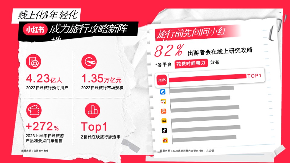 小红书文旅种草指南