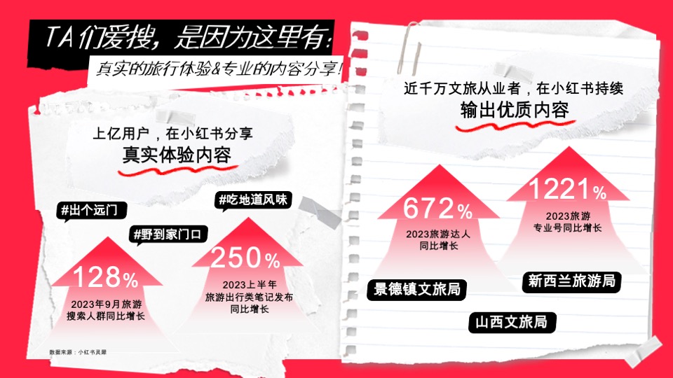 小红书文旅种草指南