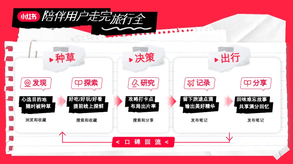 小红书文旅种草指南