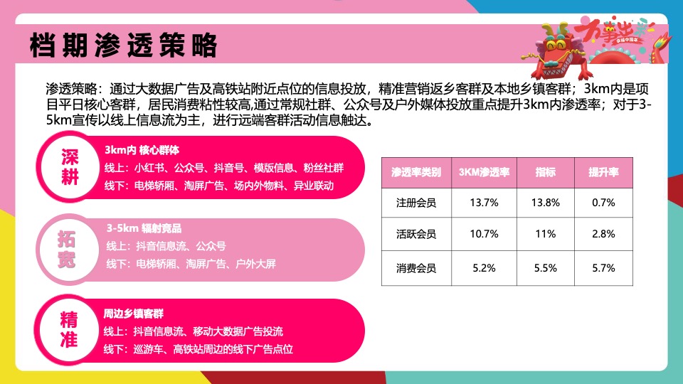 商业广场龙年春节PR、SP系列（万事出彩 幸福中国年主题）活动策划方案