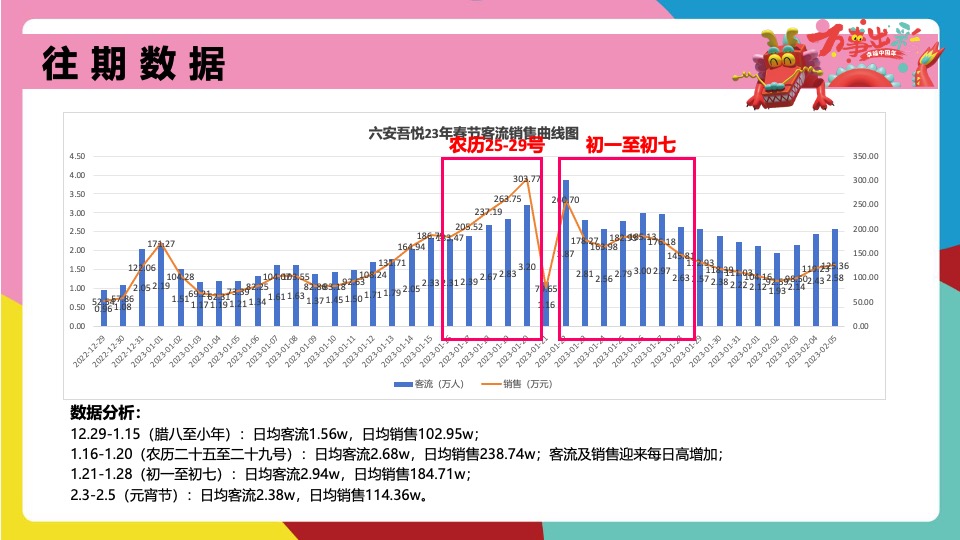 商业广场龙年春节PR、SP系列（万事出彩 幸福中国年主题）活动策划方案