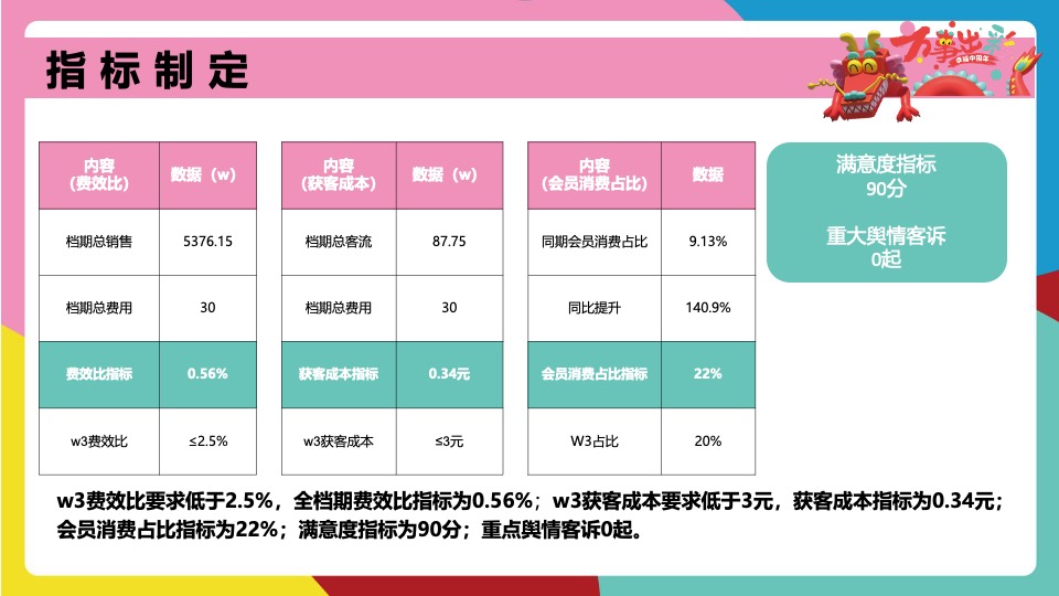商业广场龙年春节PR、SP系列（万事出彩 幸福中国年主题）活动策划方案