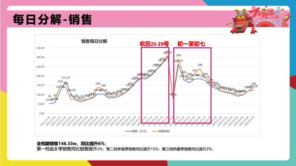 商业广场龙年春节PR、SP系列（万事出彩 幸福中国年主题）活动策划方案