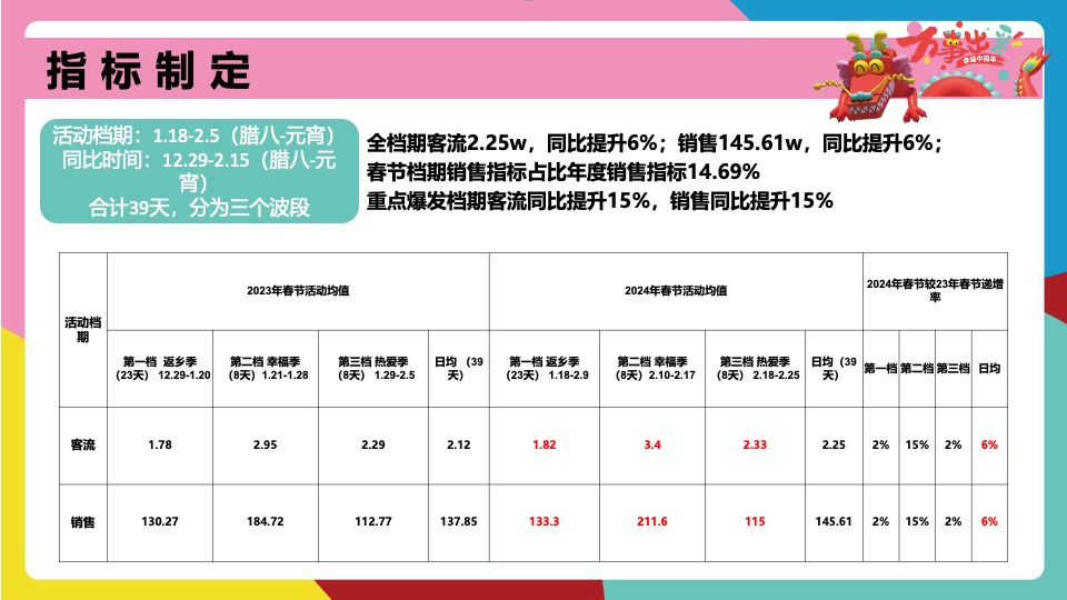 商业广场龙年春节PR、SP系列（万事出彩 幸福中国年主题）活动策划方案