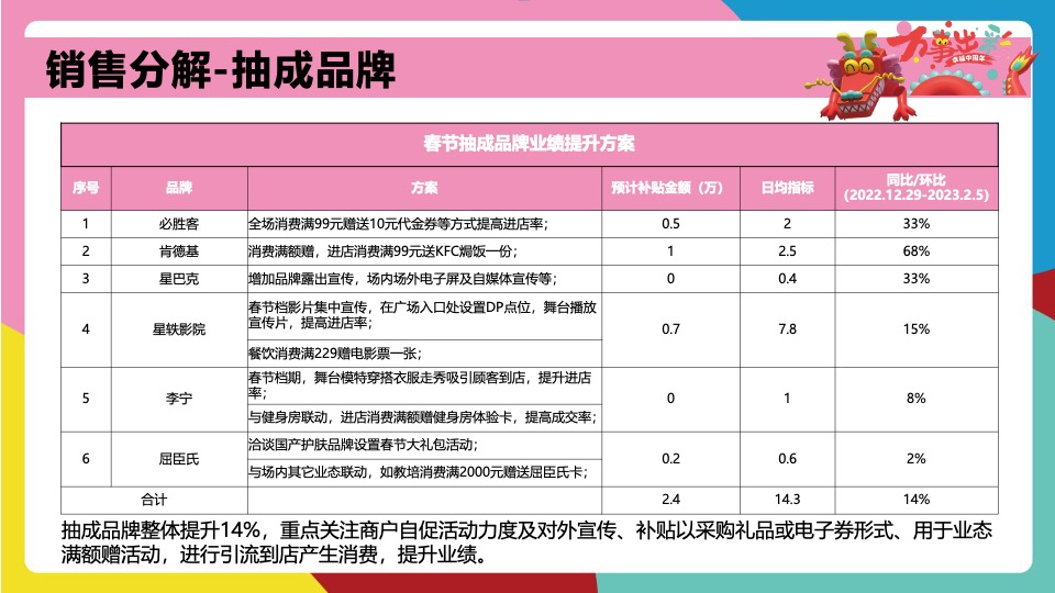 商业广场龙年春节PR、SP系列（万事出彩 幸福中国年主题）活动策划方案
