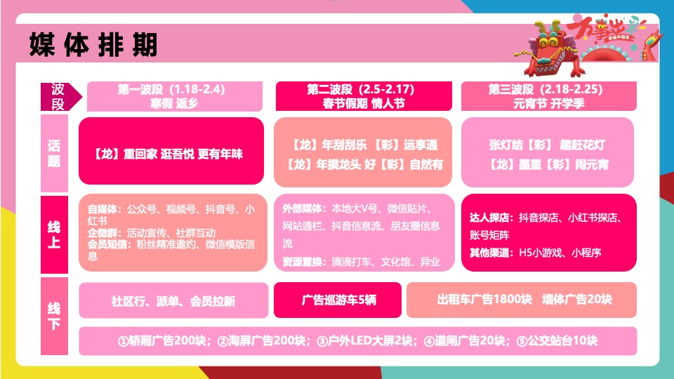 商业广场龙年春节PR、SP系列（万事出彩 幸福中国年主题）活动策划方案