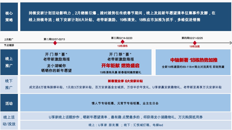 龙光龙湖 · 双龙天著2月推广策划案 #老带新# #新品加推#