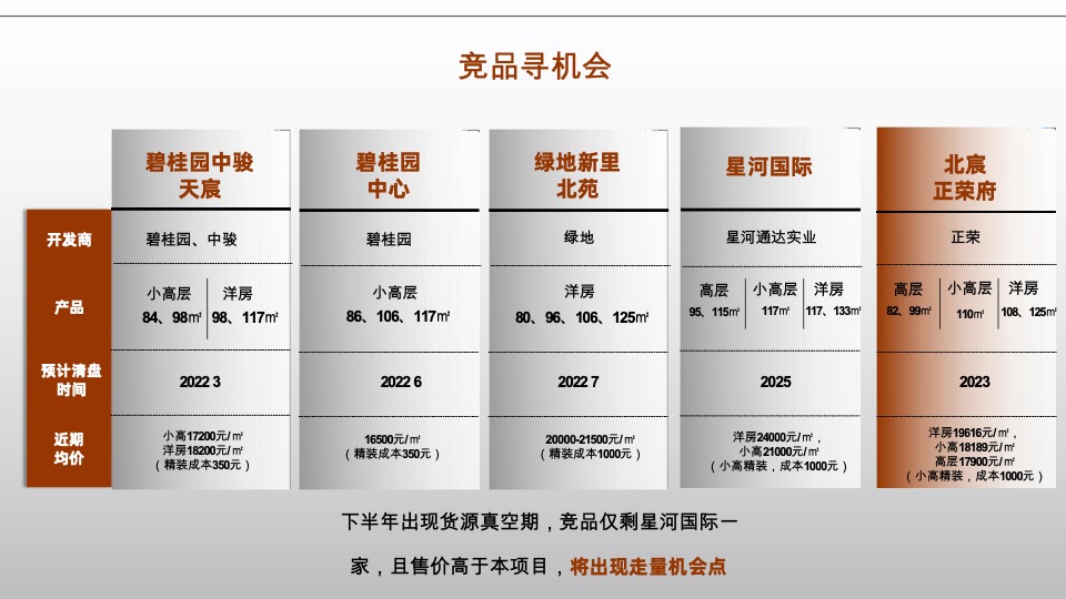 北宸·正荣府整合推广策略方案#天津#