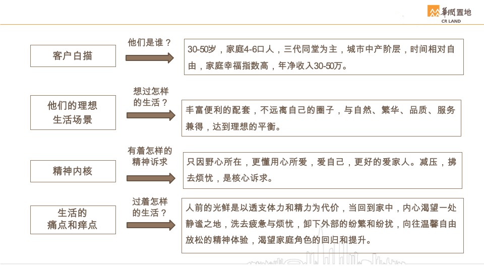 华润明德润府入市推广提报 #洋房# #豪宅#