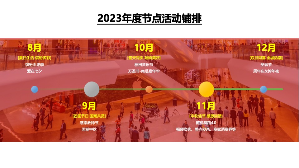 购物中心全年推广活动策划方案