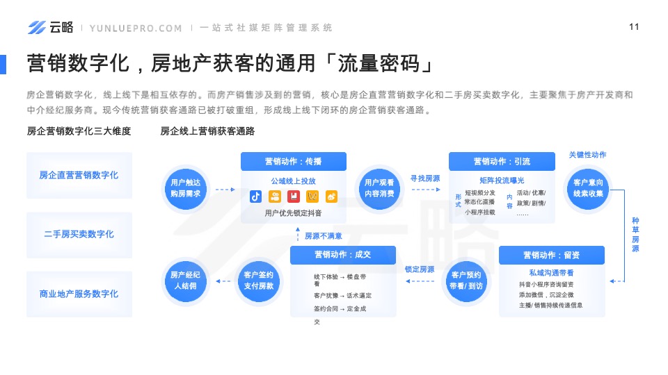 房产赛道短视频平台营销观察-云略