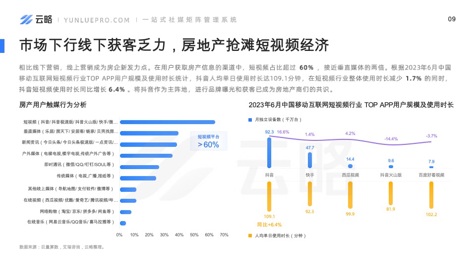 房产赛道短视频平台营销观察-云略