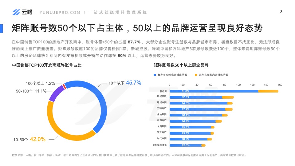 房产赛道短视频平台营销观察-云略
