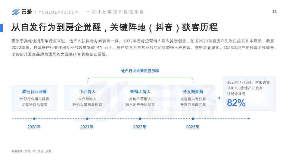房产赛道短视频平台营销观察-云略